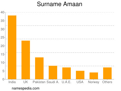 Familiennamen Amaan