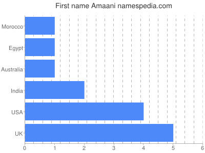 prenom Amaani