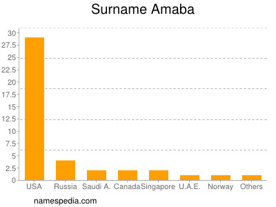 Familiennamen Amaba