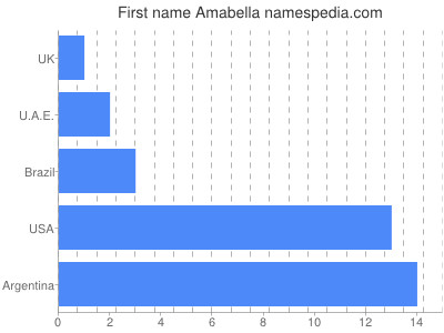 Vornamen Amabella