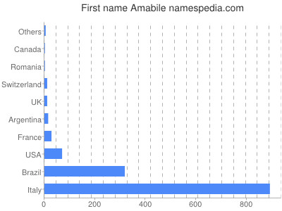 Vornamen Amabile