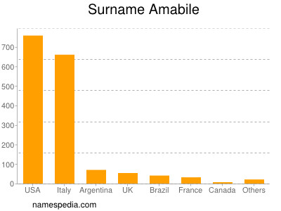 Surname Amabile