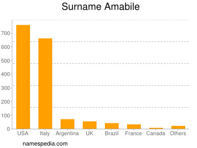 Familiennamen Amabile