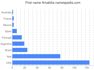 prenom Amabilia