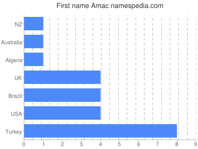 Given name Amac