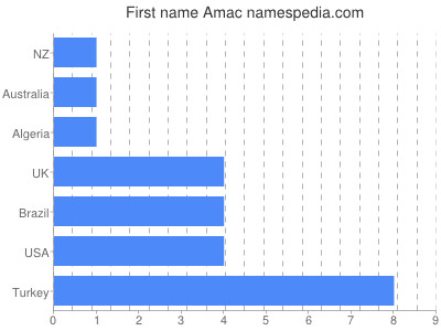 Vornamen Amac
