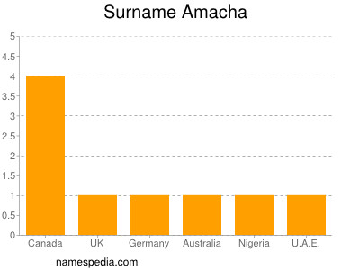 Familiennamen Amacha