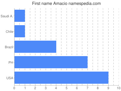 prenom Amacio