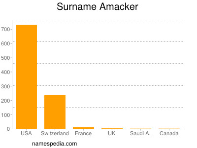 Familiennamen Amacker