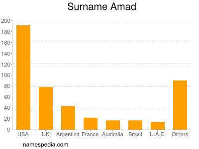 Surname Amad