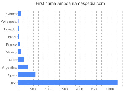 prenom Amada