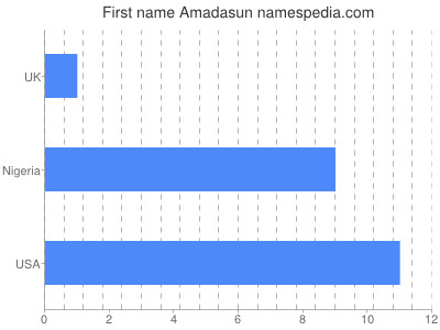 Vornamen Amadasun