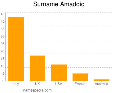 Surname Amaddio