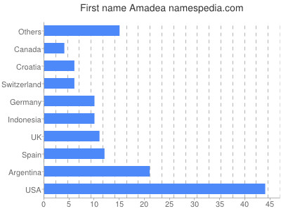 Vornamen Amadea