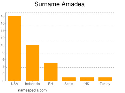 Familiennamen Amadea