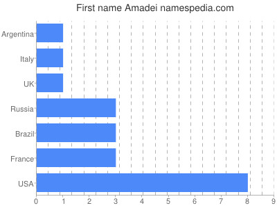 Vornamen Amadei