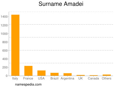 Familiennamen Amadei