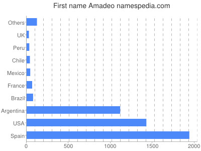 prenom Amadeo