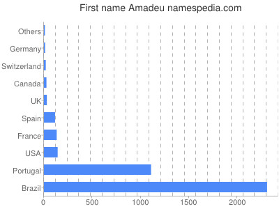 Vornamen Amadeu