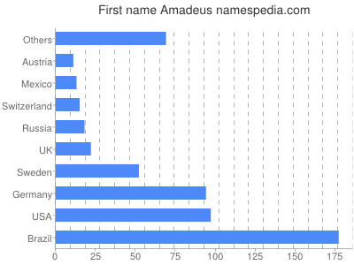 Vornamen Amadeus