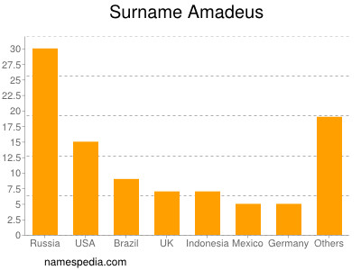 Familiennamen Amadeus