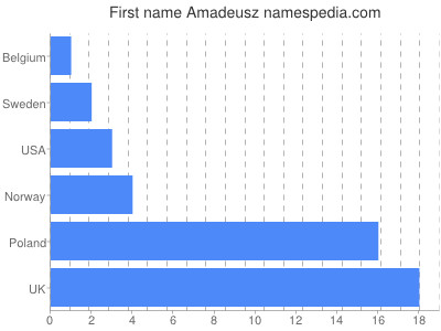 Vornamen Amadeusz