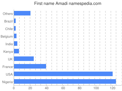 Vornamen Amadi