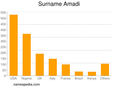 Familiennamen Amadi