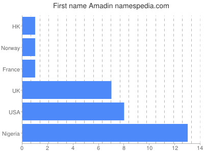 Vornamen Amadin
