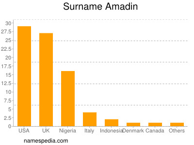 Familiennamen Amadin