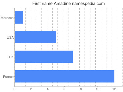 Vornamen Amadine