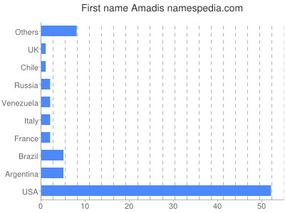 Vornamen Amadis