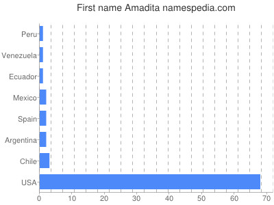 Given name Amadita