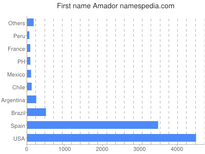 Vornamen Amador