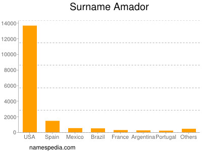 Familiennamen Amador