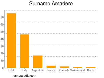Familiennamen Amadore