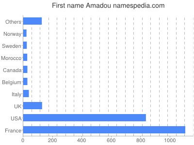 Vornamen Amadou