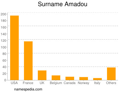 Familiennamen Amadou