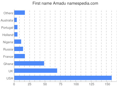 prenom Amadu