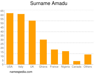 nom Amadu