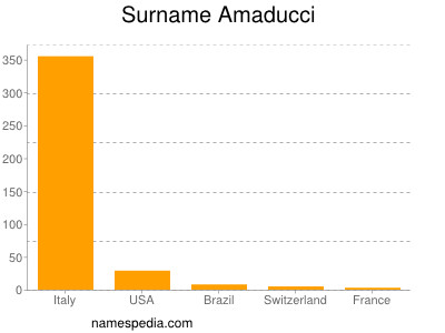 Familiennamen Amaducci