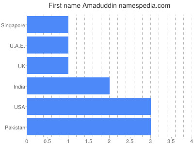 Vornamen Amaduddin