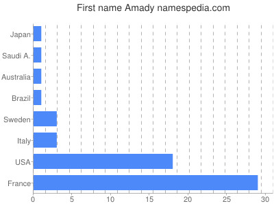 Given name Amady