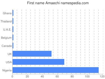 Vornamen Amaechi