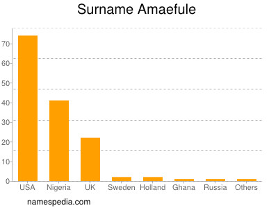 Surname Amaefule