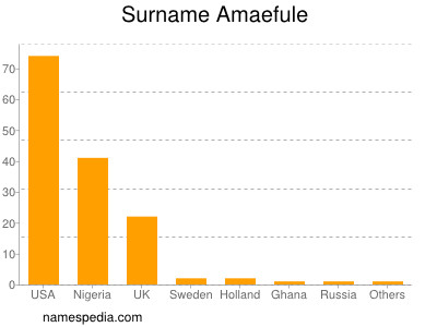 Familiennamen Amaefule