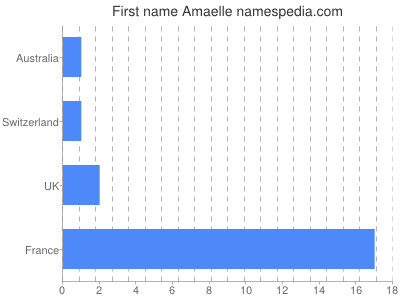 prenom Amaelle