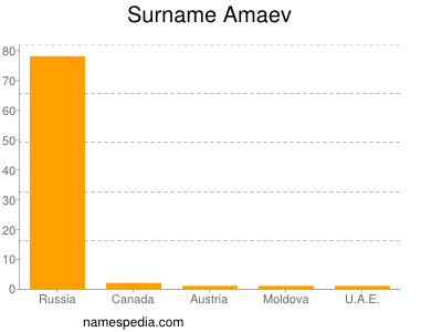 Familiennamen Amaev