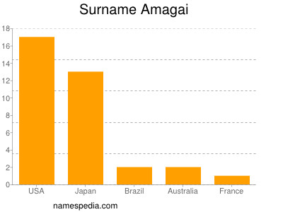 Surname Amagai