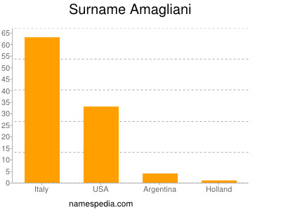 Familiennamen Amagliani